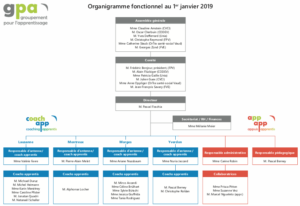 Organigramme GPA 1.1.2019